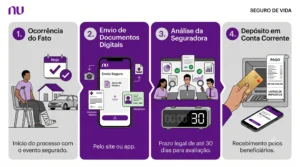 Seguro de Vida Nubank Vale a Pena? Regras e Pegadinhas 2 Fluxo regulamentado pela SUSEP para a liberação de capitais segurados aos beneficiários legais.