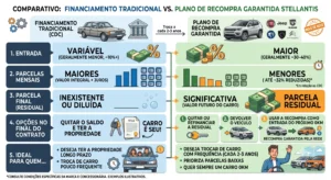 Comparativo entre CDC tradicional e Plano de Recompra com parcela balão final.