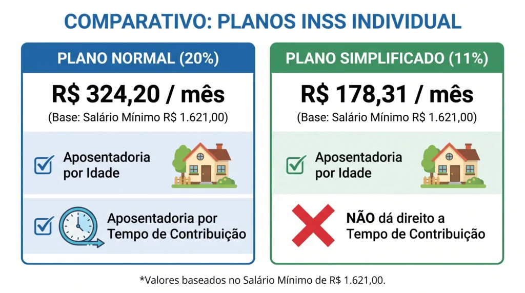 Contribuição INSS Individual: Tabela, Códigos e Valores 2026 1 Comparativo prático de alíquotas e valores para a contribuição inss individual.