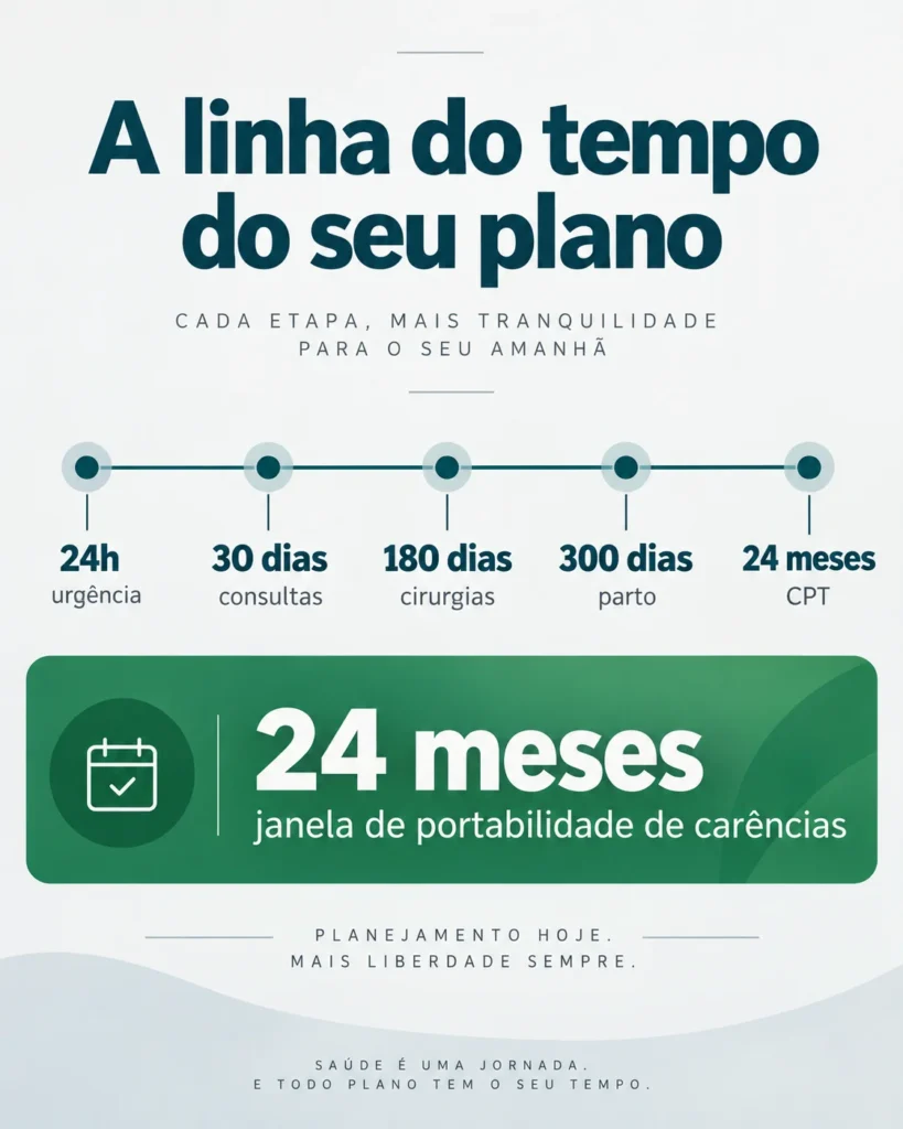 Plano de Saúde Unimed 2026: Preços e Como Escolher 2 Os prazos que definem quando você pode usar, e quando pode sair, de um plano de saúde Unimed sem perder o que já cumpriu.