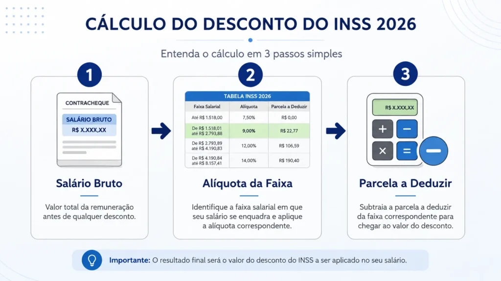 Como Calcular INSS em 2026: Tabela, Fórmulas e Exemplos 1 Infográfico exemplificando a fórmula de como calcular inss utilizando a alíquota progressiva e a parcela a deduzir em 2026.
